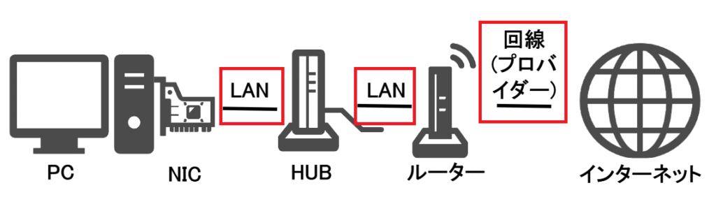 LAN とプロバイダー回線