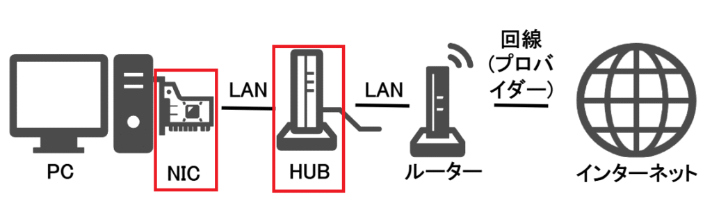 PC (NIC) - HUB 間