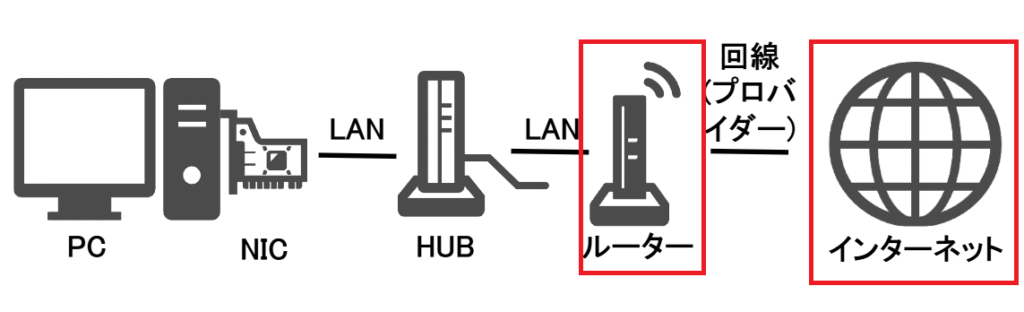 ルーター - インターネット間